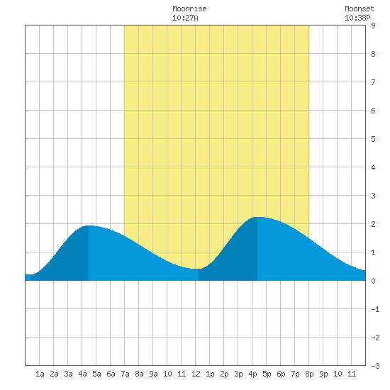 Southeast, Inner Narrows tide chart for Thursday, August 8, 2024
