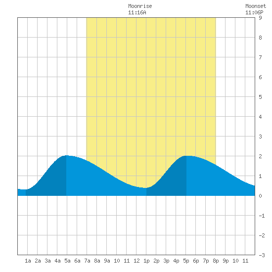 Southeast, Inner Narrows tide chart for Friday, August 9, 2024