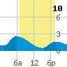 Southeast, Inner Narrows tide chart for Tuesday, September 10, 2024