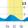 Southeast, Inner Narrows tide chart for Friday, September 13, 2024