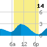 Southeast, Inner Narrows tide chart for Saturday, September 14, 2024