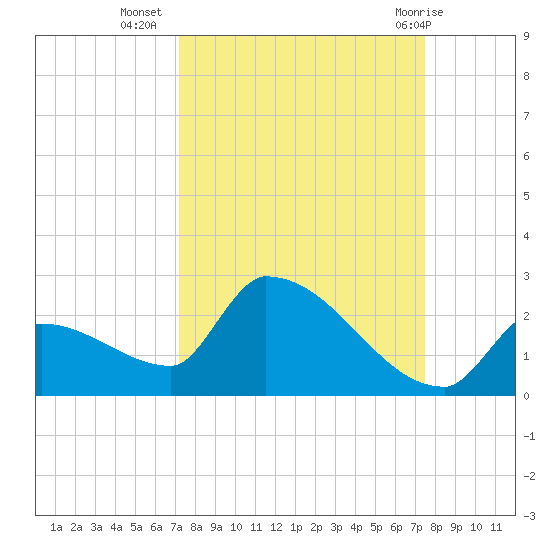 Southeast, Inner Narrows tide chart for Sunday, September 15, 2024