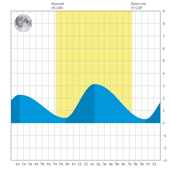 Southeast, Inner Narrows tide chart for Tuesday, September 17, 2024