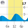 Southeast, Inner Narrows tide chart for Tuesday, September 17, 2024