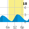 Southeast, Inner Narrows tide chart for Wednesday, September 18, 2024