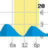 Southeast, Inner Narrows tide chart for Friday, September 20, 2024