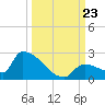 Southeast, Inner Narrows tide chart for Monday, September 23, 2024