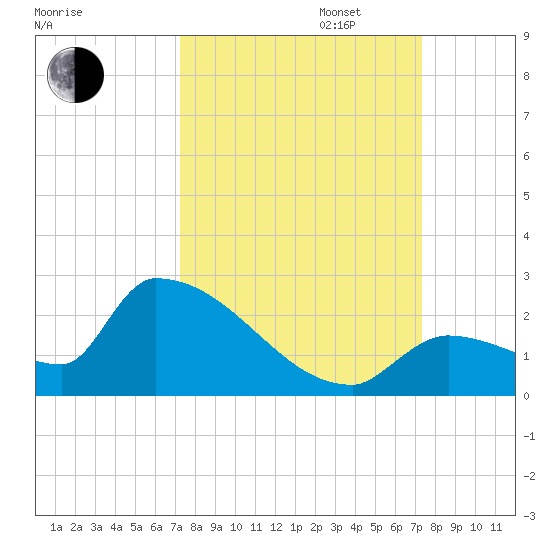 Southeast, Inner Narrows tide chart for Tuesday, September 24, 2024