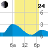 Southeast, Inner Narrows tide chart for Tuesday, September 24, 2024