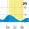 Southeast, Inner Narrows tide chart for Wednesday, September 25, 2024