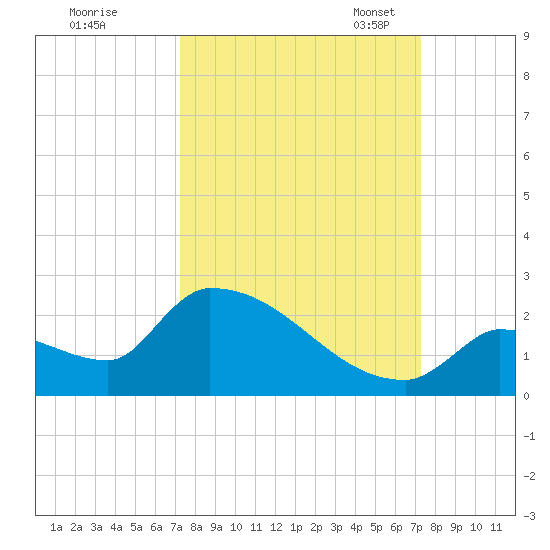 Southeast, Inner Narrows tide chart for Thursday, September 26, 2024