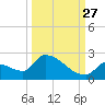 Southeast, Inner Narrows tide chart for Friday, September 27, 2024