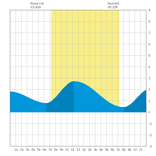 Southeast, Inner Narrows tide chart for Saturday, September 28, 2024