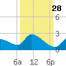 Southeast, Inner Narrows tide chart for Saturday, September 28, 2024