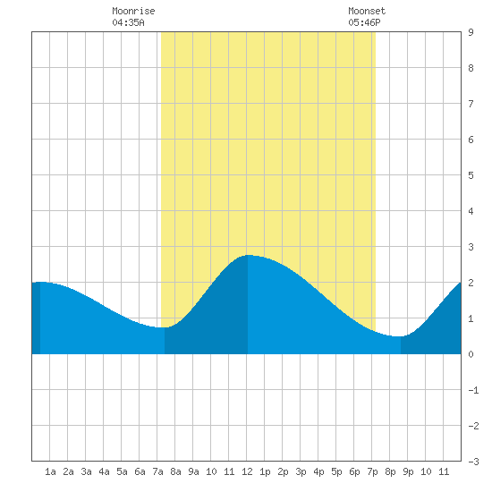 Southeast, Inner Narrows tide chart for Sunday, September 29, 2024