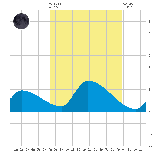 Southeast, Inner Narrows tide chart for Monday, September 2, 2024