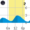 Southeast, Inner Narrows tide chart for Monday, September 2, 2024