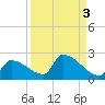 Southeast, Inner Narrows tide chart for Tuesday, September 3, 2024