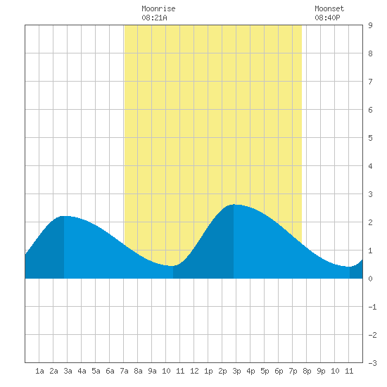 Southeast, Inner Narrows tide chart for Wednesday, September 4, 2024