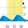 Southeast, Inner Narrows tide chart for Wednesday, September 4, 2024