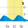 Southeast, Inner Narrows tide chart for Thursday, September 5, 2024