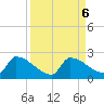 Southeast, Inner Narrows tide chart for Friday, September 6, 2024