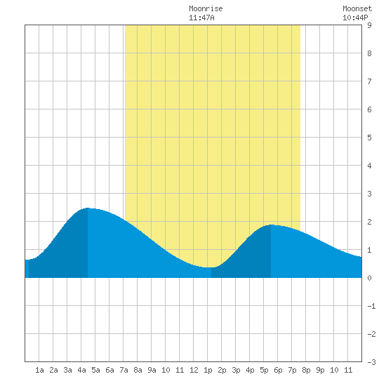 Southeast, Inner Narrows tide chart for Sunday, September 8, 2024