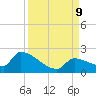 Southeast, Inner Narrows tide chart for Monday, September 9, 2024