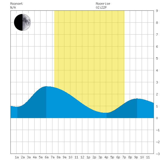 Southeast, Inner Narrows tide chart for Thursday, October 10, 2024