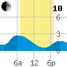Southeast, Inner Narrows tide chart for Thursday, October 10, 2024