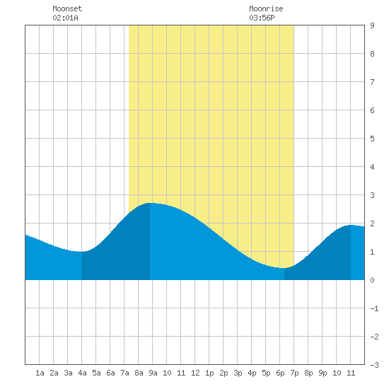Southeast, Inner Narrows tide chart for Saturday, October 12, 2024
