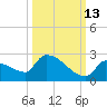 Southeast, Inner Narrows tide chart for Sunday, October 13, 2024