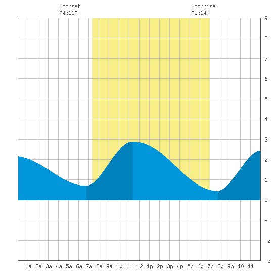 Southeast, Inner Narrows tide chart for Monday, October 14, 2024
