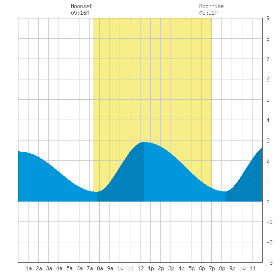 Southeast, Inner Narrows tide chart for Tuesday, October 15, 2024