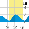 Southeast, Inner Narrows tide chart for Tuesday, October 15, 2024