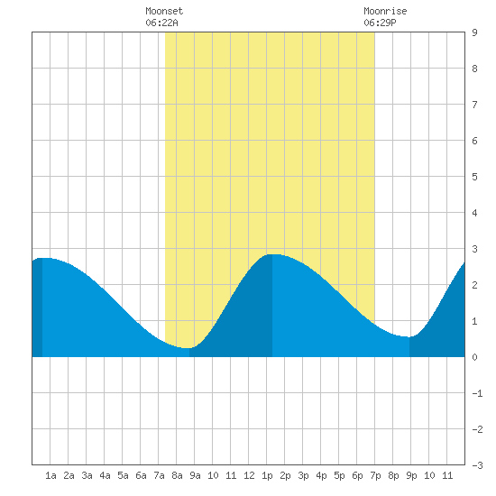 Southeast, Inner Narrows tide chart for Wednesday, October 16, 2024