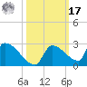 Southeast, Inner Narrows tide chart for Thursday, October 17, 2024