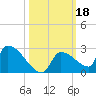 Southeast, Inner Narrows tide chart for Friday, October 18, 2024