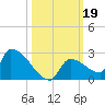 Southeast, Inner Narrows tide chart for Saturday, October 19, 2024