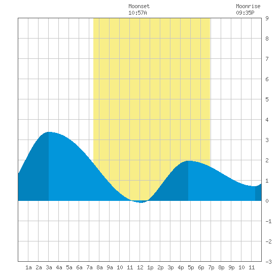 Southeast, Inner Narrows tide chart for Sunday, October 20, 2024
