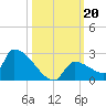 Southeast, Inner Narrows tide chart for Sunday, October 20, 2024
