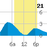 Southeast, Inner Narrows tide chart for Monday, October 21, 2024