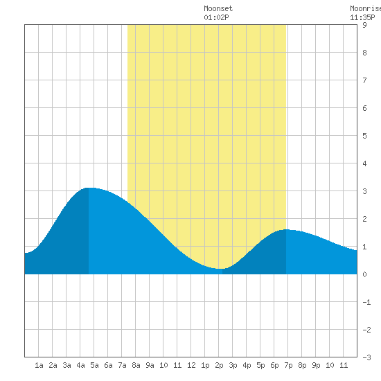 Southeast, Inner Narrows tide chart for Tuesday, October 22, 2024