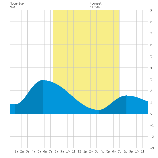 Southeast, Inner Narrows tide chart for Wednesday, October 23, 2024