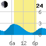 Southeast, Inner Narrows tide chart for Thursday, October 24, 2024