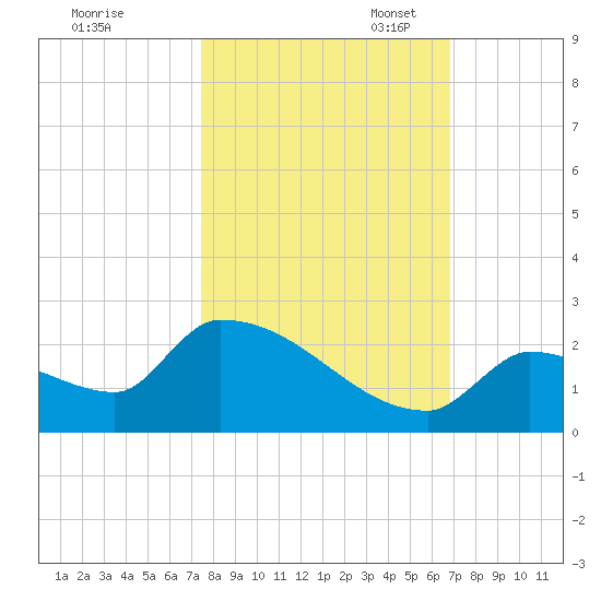 Southeast, Inner Narrows tide chart for Friday, October 25, 2024