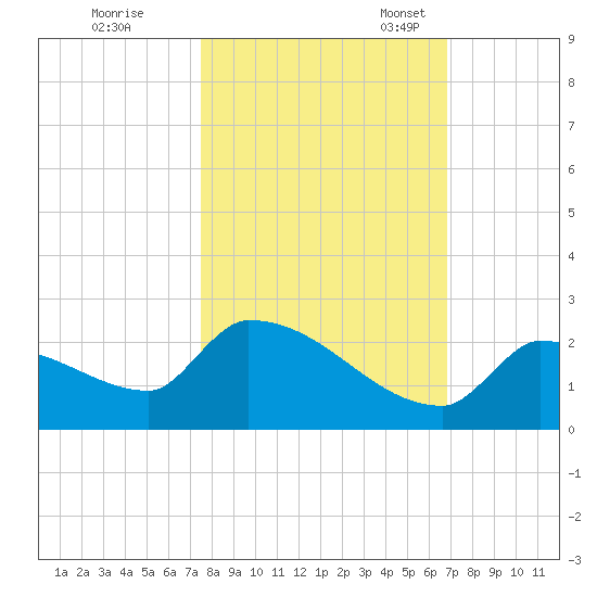 Southeast, Inner Narrows tide chart for Saturday, October 26, 2024