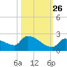 Southeast, Inner Narrows tide chart for Saturday, October 26, 2024
