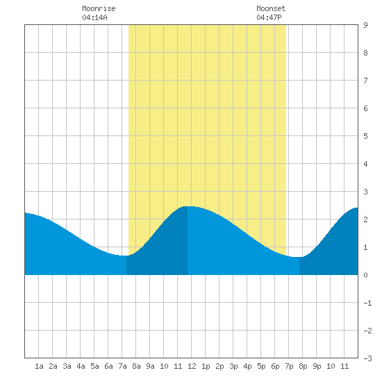 Southeast, Inner Narrows tide chart for Monday, October 28, 2024