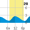 Southeast, Inner Narrows tide chart for Monday, October 28, 2024